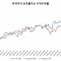 2024년 6월 4주차 미국 우량주 & 완등주 검색 결과