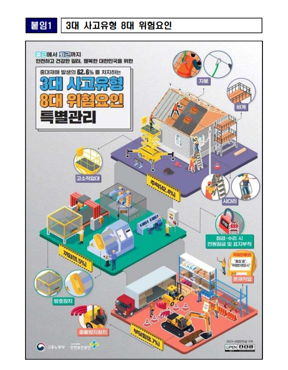 떨어짐·끼임 및 부딪힘 사고사망, 현장의 철저한 안전 관리로 막을 수 있습니다. -고용노동부 보도자료 2024.4.11 ...