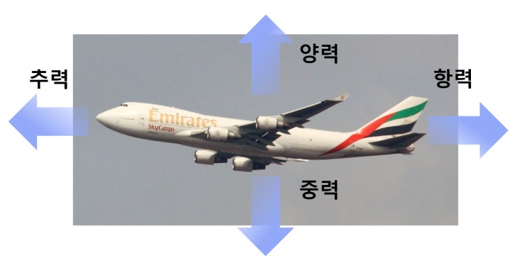 비행기에 작용하는 4가지힘 (양력, 추력, 항력, 중력) 간단 정리 : 네이버 블로그