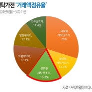 다나와, 올인원 세탁건조기 점유율 급등…일반세탁기, 건조기 넘었다