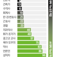 AI 시대 유망 직종