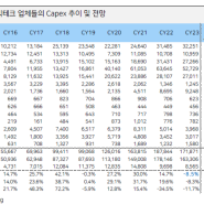 주요 빅테크 업체들의 CAPEX 추이 및 전망