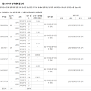 힐스테이트 청주센트럴 2차 1순위 경쟁률 반전?