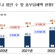 23년 법인세 신고 법인 103.1만 개, 처음으로 100만 개 넘었다