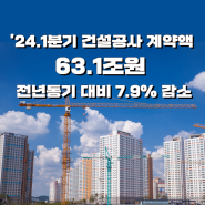 ‘24.1분기 건설공사 계약액 63.1조원, 전년동기 대비 7.9% 감소 - 국토교통부 정책뉴스