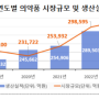 국내 의약품 시장 31조 4,513억원...'역대최고'