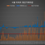 '거래량'이 아닌 '거래대금'으로 해석해본 부동산시장