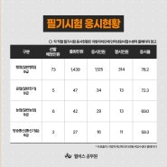 울산 지방공무원 채용 2024 9급 필기시험 응시현황