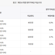 청년도약계좌 요건 완화