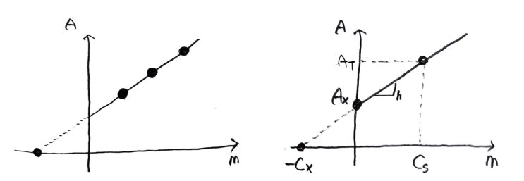 표준물 첨가법(Standard addition method) : 네이버 블로그