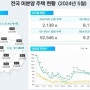 [부동산] 악성미분양 10개월째 증가세... 수도권만 매매거래 늘어!