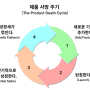 제품 사망 주기 관점에서 도출한 마케팅 정의