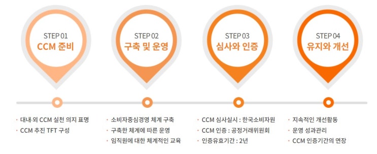 소비자중심경영 CCM 인증, 어떻게 준비할까 : 네이버 블로그
