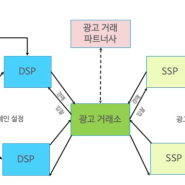 애드테크 (Ad-Tech)의 원리와 서비스 이해하기