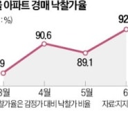 집값 오르자 경매 시장도 활기…낙찰가율 100% 넘는 아파트 속출 | 한국경제