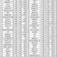 고배당 우선주 List TOP 40 (24.07.01~24.07.05)
