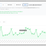 네이버 애드포스트 수익 여행블로거 일방문자 2000명