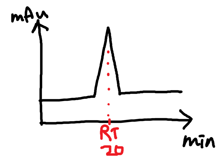 HPLC RT 머무름시간과 RRT 상대유지시간 그리고 RRF 상대반응계수에 대해 알아보자 #RRF산출 : 네이버 블로그