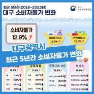 최근 5년간(2018~2023년) 대구광역시 소비자물가 변화