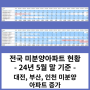 전국 미분양 아파트 '24년 5월 현황 - 대전 부산 인천 증가