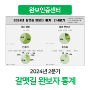 [완보인증센터] 2024년 2분기 갈맷길 완보자 통계