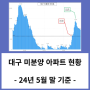대구 미분양 아파트 현황 - '24년 5월 기준 수성구아파트 감소