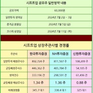 <240703 공모주 청약결과> 시프트업, 일반청약에 18.5조원 증거금 몰려...7월 11일 상장