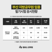 9급 지방직 공무원 시험 부산/경남 공개경쟁채용 필기 응시현황(잠정)