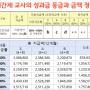 기간제 교사 성과급, 월급, 정근수당, 호봉 현황 정리