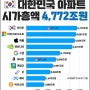대한민국은 아파트 천국 시가총액 4,772조원