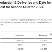 24년 2분기 테슬라 인도량 발표🚀🚀