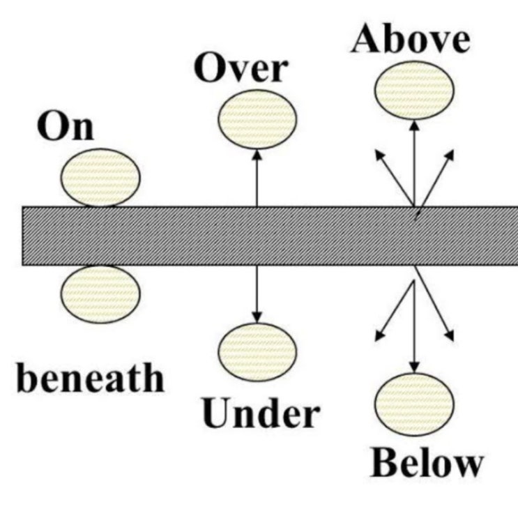 티끌모아영어 | on/over/above vs. beneath/under/below : 네이버 블로그