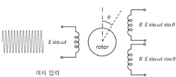 Motor_연구일지(Resolver) : 네이버 블로그