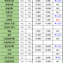 07월 04일 목 배송판매 시세 - 부산반여농산물도매시장 식자재유통업체(야채온on)