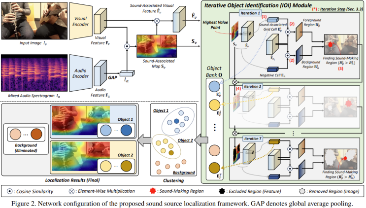 Learning to Visually Localize Sound Sources from Mixtures without Prior ...