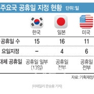 [오늘의 끄적임] "앞으로 어린이날은 5월 첫번째 월요일이야"- '토일월' 몰아서 쉬는 요일제 공휴일. 경제 효과만 4조 2천억원?