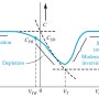MOS 커패시터(Metal Oxide Semiconductor Capacitor) - C-V 특성 (Capacitance-Voltage Characteristics)