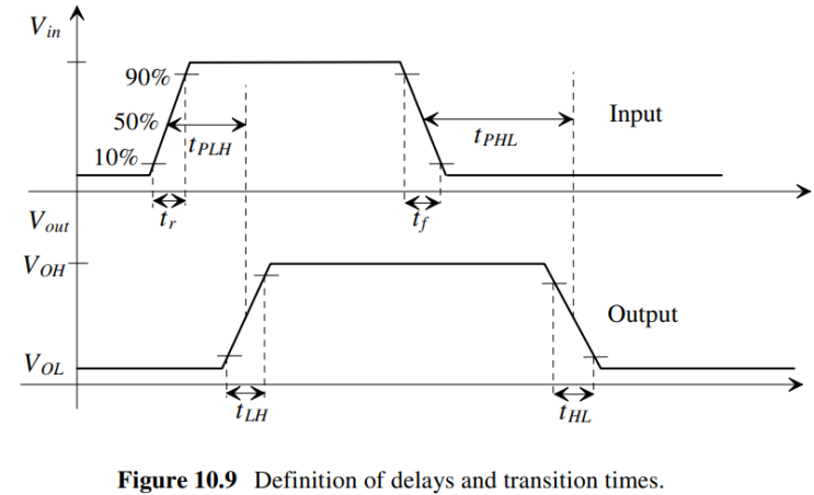 Logic circuit에서 Delay와 Transition time : 네이버 블로그