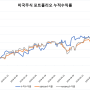 2024년 7월 미국 우량주 & 완등주 검색 결과