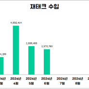 2024 상반기 재태크 수익결산