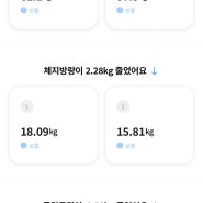 스위치온 3주차 끝😄; 총 -3.6kg 감량