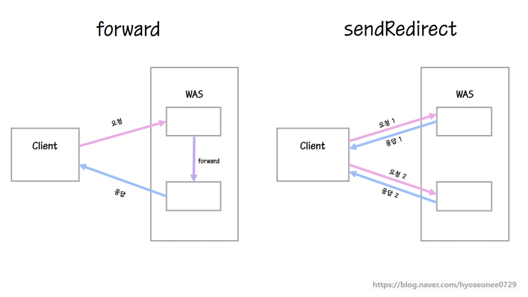 forward 와 sendRedirect 차이점 완벽하게 이해하기(sendRedirect도 String 이외의 타입 전달 가능 ...