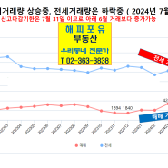 6월 서울 아파트 매매거래 3년내 최대 6천건 돌파 예상 , 반면에 전세거래량은 급감중!!!