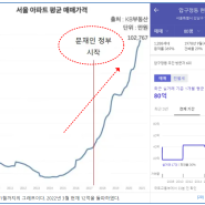 서울 집값 아파트 평균거래 금액 아파트값이 오르는 3가지 이유