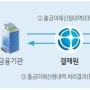 금융결제원 CMS 자동이체프로그램 실제 출금 처리절차