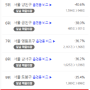 7월 서대문/마포 전월세물량 작년대비 2/3수준 , 서울 아파트 전월세 매물량 급감(24년7월 vs 23년7월), 단, 강동구는 3배 급증