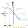 MOS 커패시터(Metal Oxide Semiconductor Capacitor) - Non ideal C-V 특성 (주파수 효과 / 고정 산화막 / 인터페이스 트랩)