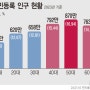 내년 대한민국, 초고령사회' 진입" 비상~!!