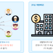 생활형 숙박시설 관리 프로그램을 통한 임대관리 최적화