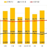 [2024년 6 지지경매동향보고서] 전국 아파트 낙찰가율 86.7%.. 23개월來 최고